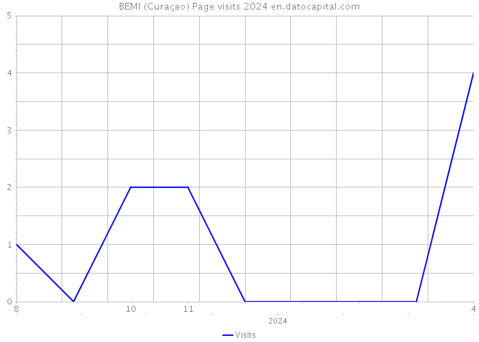 BEMI (Curaçao) Page visits 2024 