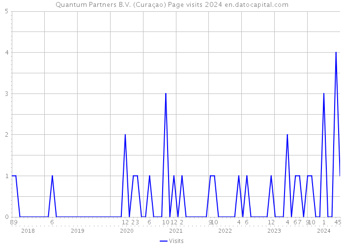 Quantum Partners B.V. (Curaçao) Page visits 2024 
