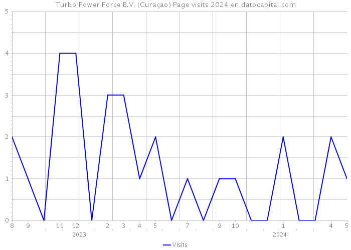 Turbo Power Force B.V. (Curaçao) Page visits 2024 