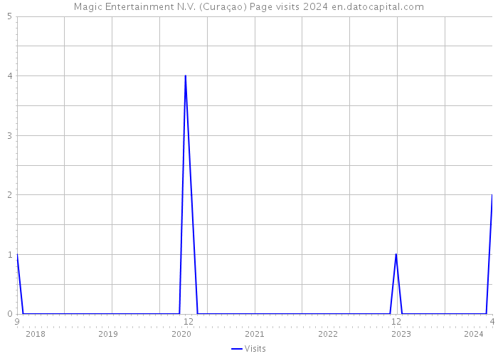 Magic Entertainment N.V. (Curaçao) Page visits 2024 