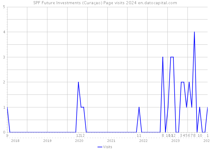 SPF Future Investments (Curaçao) Page visits 2024 