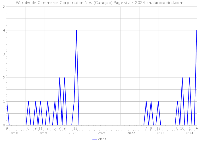 Worldwide Commerce Corporation N.V. (Curaçao) Page visits 2024 
