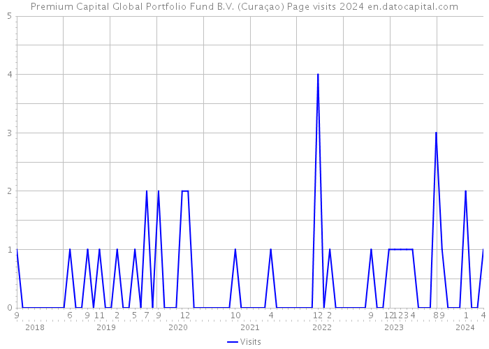 Premium Capital Global Portfolio Fund B.V. (Curaçao) Page visits 2024 