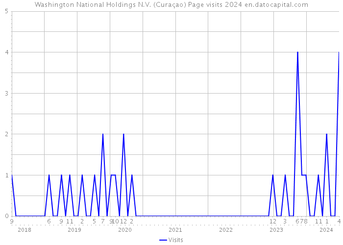 Washington National Holdings N.V. (Curaçao) Page visits 2024 