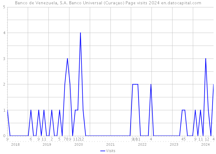 Banco de Venezuela, S.A. Banco Universal (Curaçao) Page visits 2024 