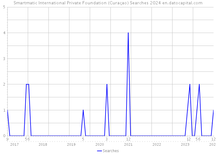 Smartmatic International Private Foundation (Curaçao) Searches 2024 