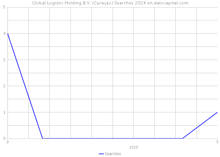 Global Logistic Holding B.V. (Curaçao) Searches 2024 
