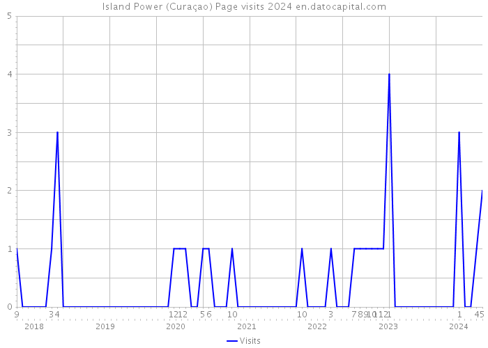 Island Power (Curaçao) Page visits 2024 