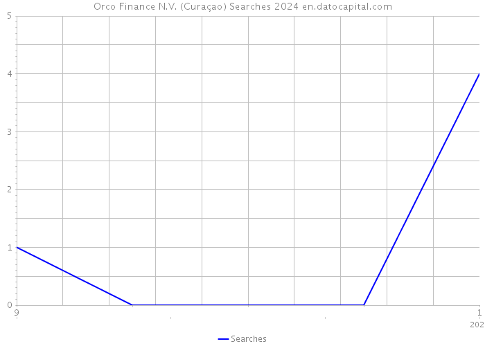 Orco Finance N.V. (Curaçao) Searches 2024 