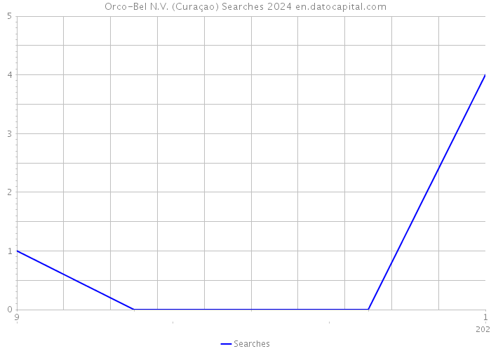 Orco-Bel N.V. (Curaçao) Searches 2024 
