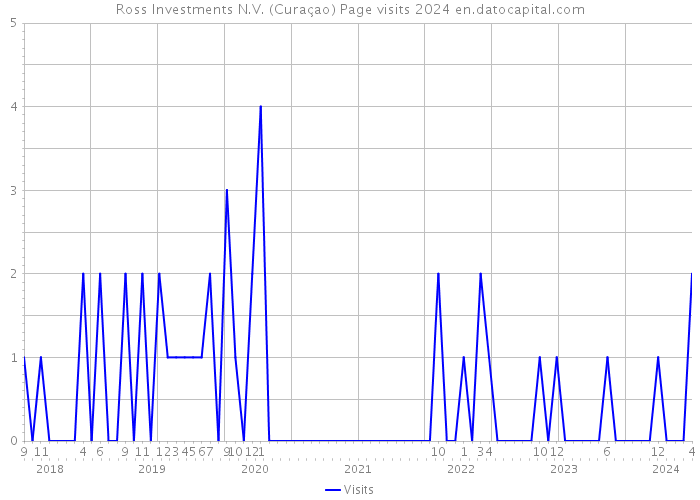 Ross Investments N.V. (Curaçao) Page visits 2024 