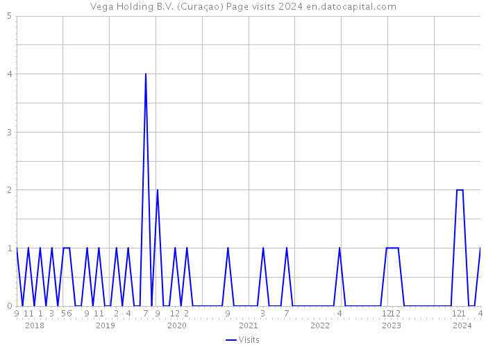 Vega Holding B.V. (Curaçao) Page visits 2024 