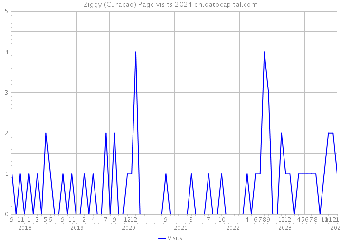 Ziggy (Curaçao) Page visits 2024 