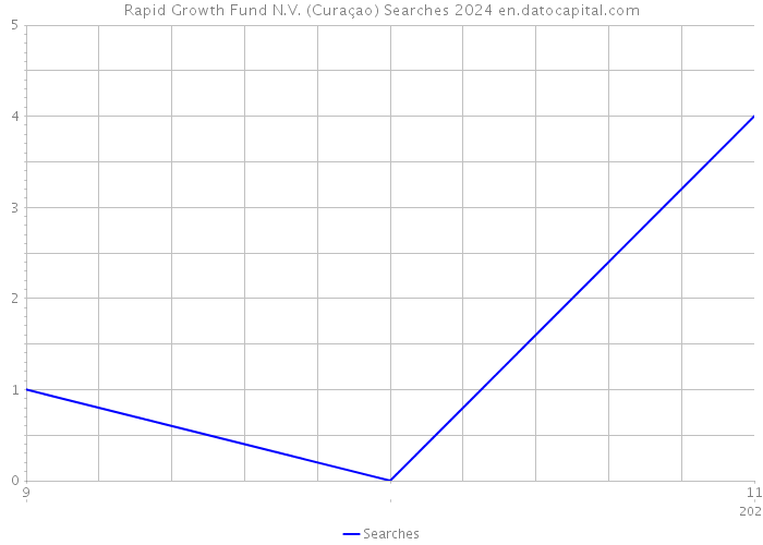 Rapid Growth Fund N.V. (Curaçao) Searches 2024 