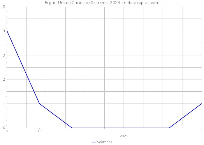 Ergun Umur (Curaçao) Searches 2024 