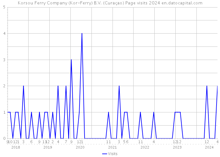 Korsou Ferry Company (Kor-Ferry) B.V. (Curaçao) Page visits 2024 