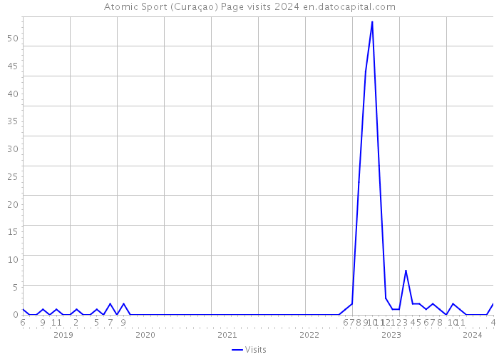 Atomic Sport (Curaçao) Page visits 2024 