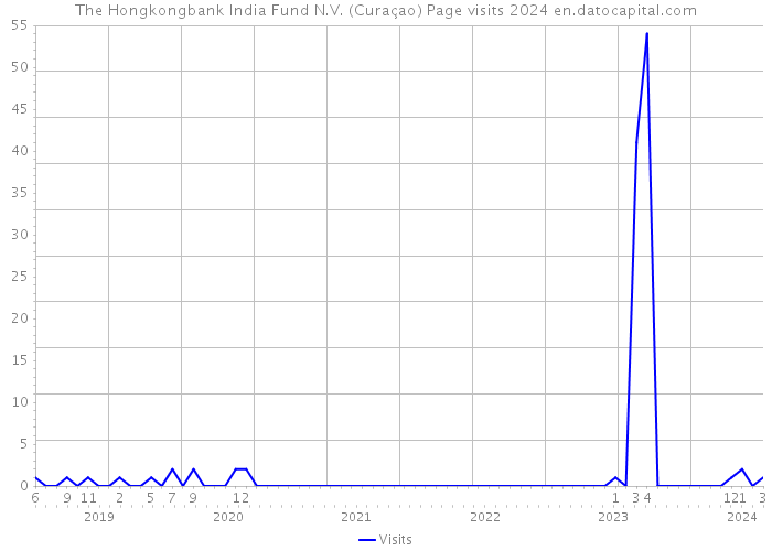 The Hongkongbank India Fund N.V. (Curaçao) Page visits 2024 