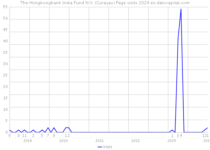 The Hongkongbank India Fund N.V. (Curaçao) Page visits 2024 