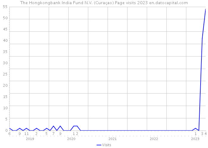 The Hongkongbank India Fund N.V. (Curaçao) Page visits 2023 