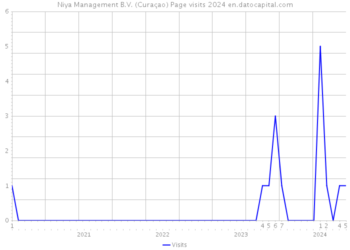 Niya Management B.V. (Curaçao) Page visits 2024 