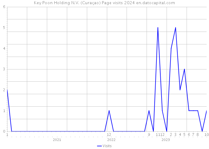 Key Poon Holding N.V. (Curaçao) Page visits 2024 