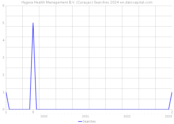 Hygeia Health Management B.V. (Curaçao) Searches 2024 