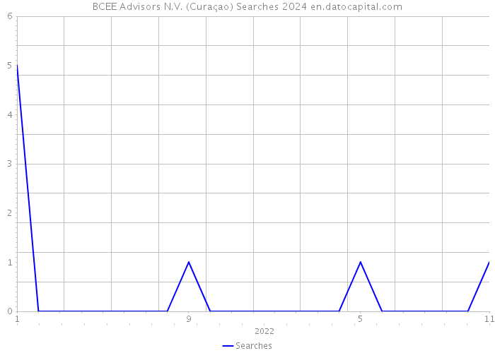 BCEE Advisors N.V. (Curaçao) Searches 2024 