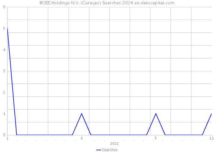 BCEE Holdings N.V. (Curaçao) Searches 2024 