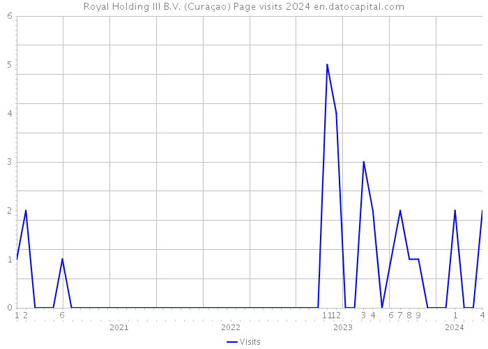 Royal Holding III B.V. (Curaçao) Page visits 2024 