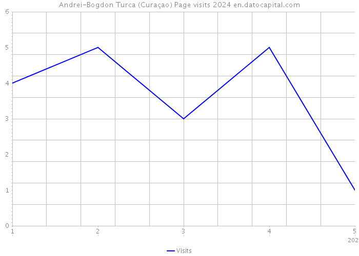 Andrei-Bogdon Turca (Curaçao) Page visits 2024 