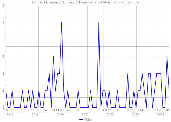 Larisma Limpiesa (Curaçao) Page visits 2024 