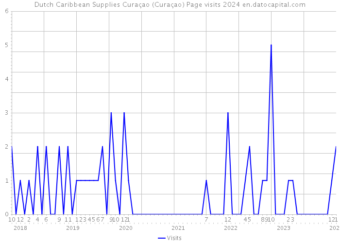 Dutch Caribbean Supplies Curaçao (Curaçao) Page visits 2024 