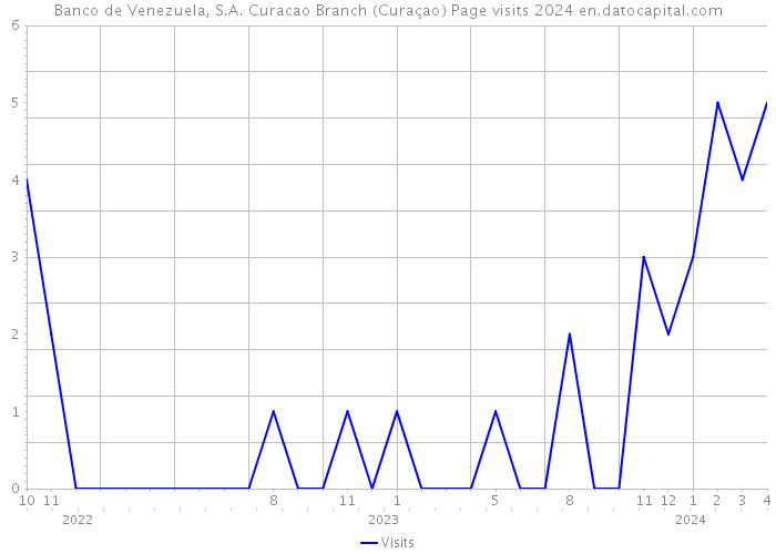 Banco de Venezuela, S.A. Curacao Branch (Curaçao) Page visits 2024 