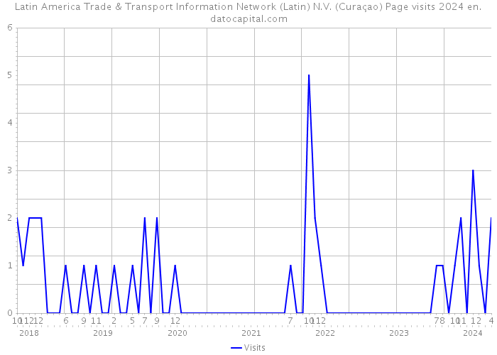 Latin America Trade & Transport Information Network (Latin) N.V. (Curaçao) Page visits 2024 
