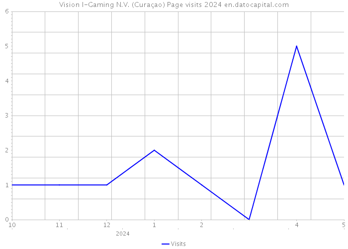 Vision I-Gaming N.V. (Curaçao) Page visits 2024 