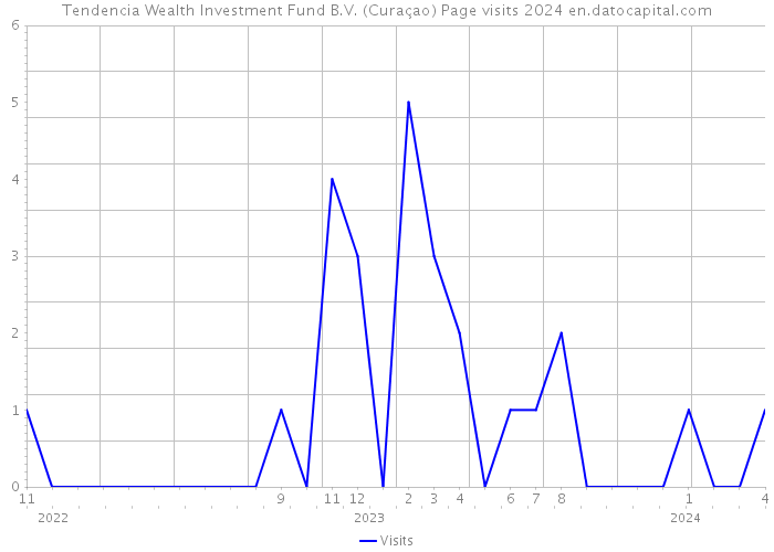 Tendencia Wealth Investment Fund B.V. (Curaçao) Page visits 2024 