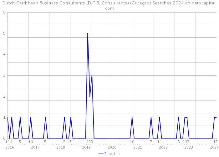 Dutch Caribbean Business Consultants (D.C.B. Consultants) (Curaçao) Searches 2024 