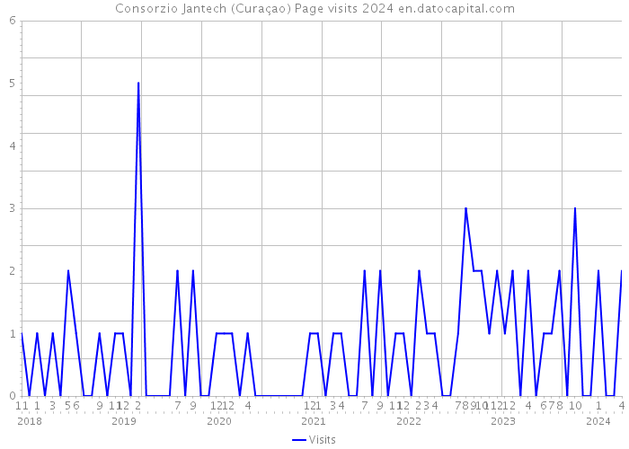 Consorzio Jantech (Curaçao) Page visits 2024 