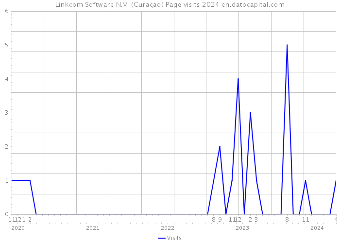 Linkcom Software N.V. (Curaçao) Page visits 2024 