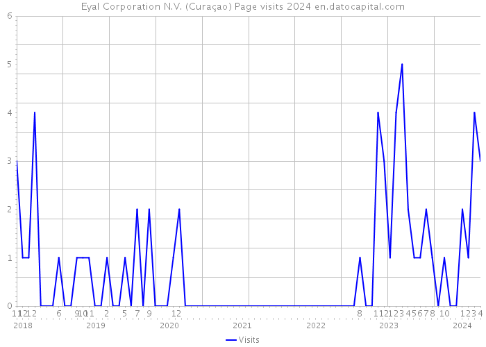 Eyal Corporation N.V. (Curaçao) Page visits 2024 