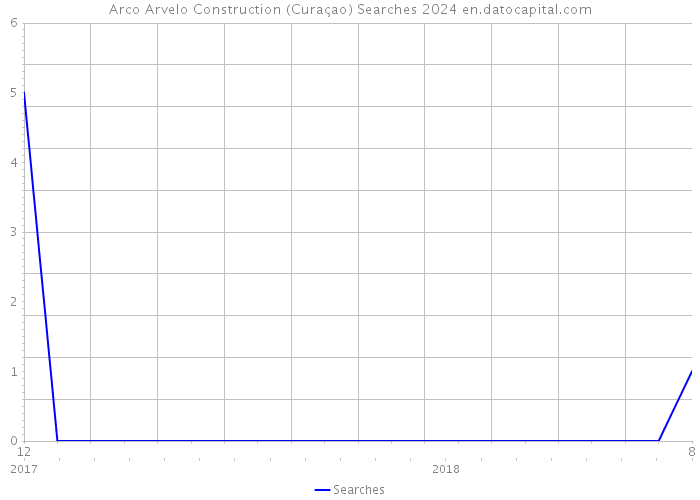 Arco Arvelo Construction (Curaçao) Searches 2024 
