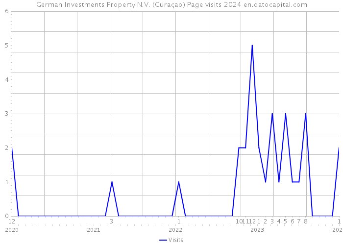 German Investments Property N.V. (Curaçao) Page visits 2024 