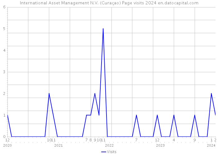 International Asset Management N.V. (Curaçao) Page visits 2024 