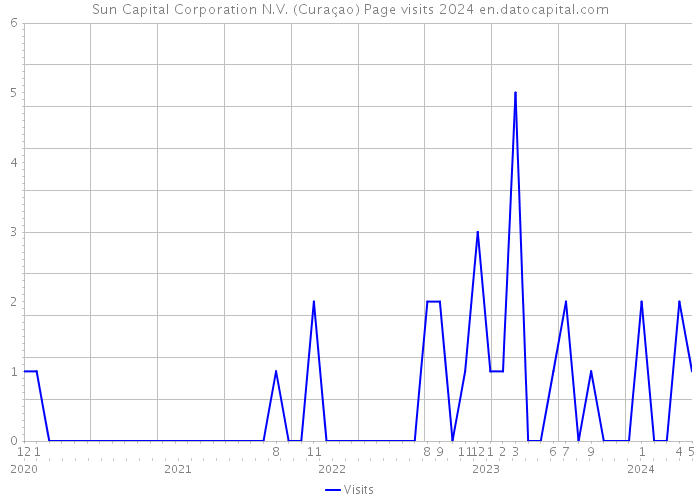 Sun Capital Corporation N.V. (Curaçao) Page visits 2024 