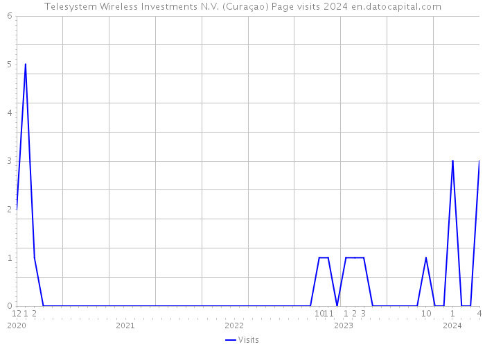 Telesystem Wireless Investments N.V. (Curaçao) Page visits 2024 