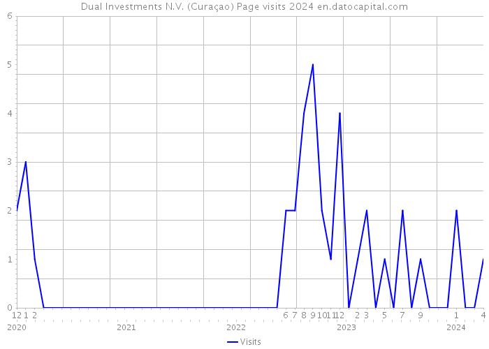 Dual Investments N.V. (Curaçao) Page visits 2024 