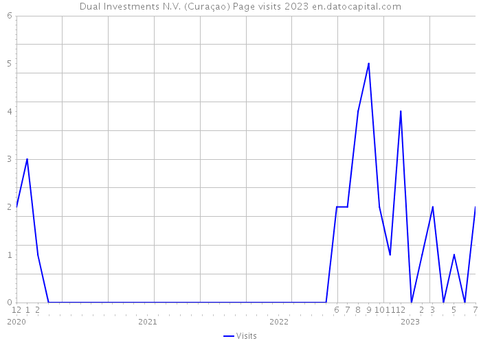 Dual Investments N.V. (Curaçao) Page visits 2023 