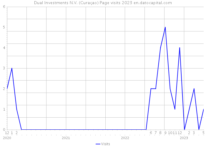 Dual Investments N.V. (Curaçao) Page visits 2023 