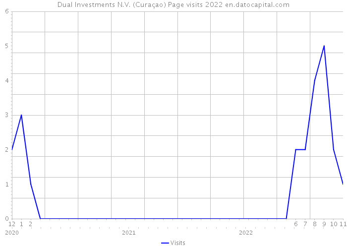 Dual Investments N.V. (Curaçao) Page visits 2022 